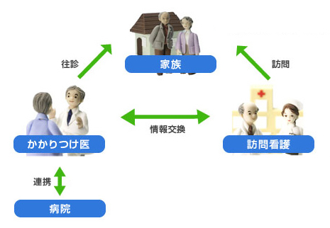 在宅診療